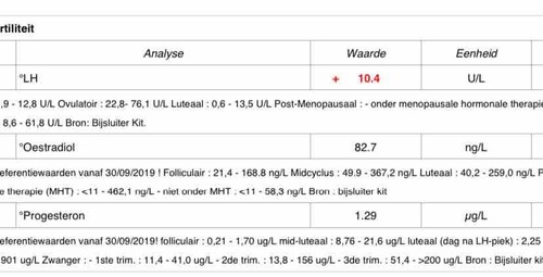 Ovulatietest komt niet overeen met bloedwaarden | 1 | 24baby Forum